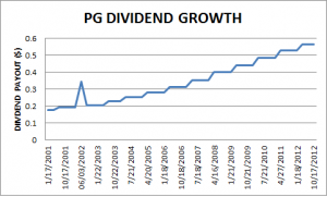 PG DIVIDEND GROWTH