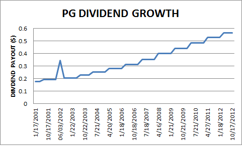PG DIVIDEND GROWTH