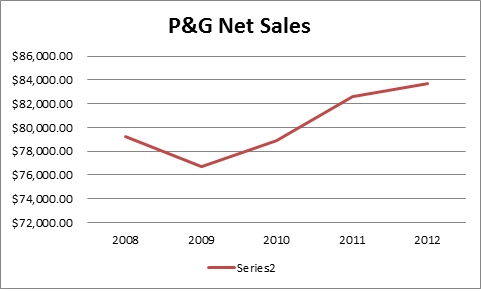 PG NET SALES