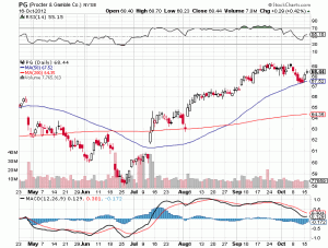 PG Stock Graph