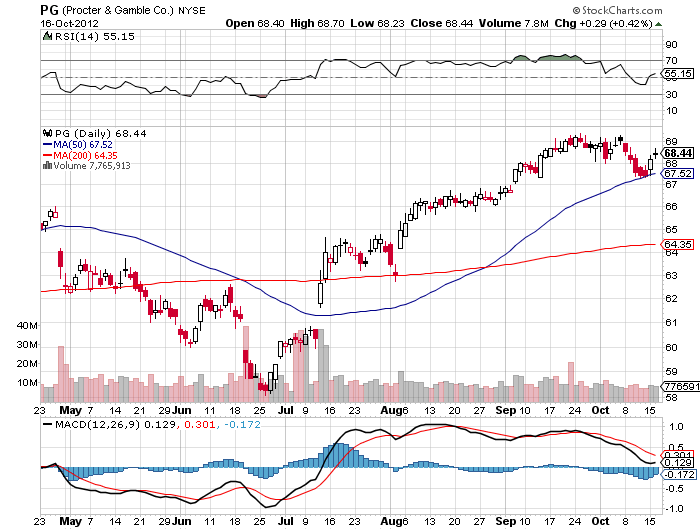 PG Procter & Gamble Dividend Stock Analysis The Dividend Guy Blog