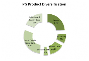 PG product diversification