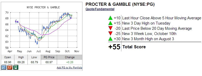 PG technical analysis