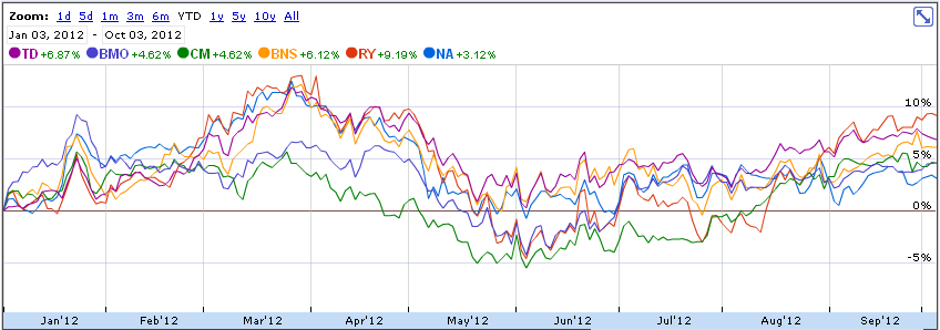 all canadian banks graph