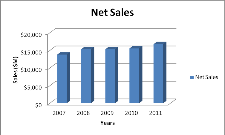 cl net sales