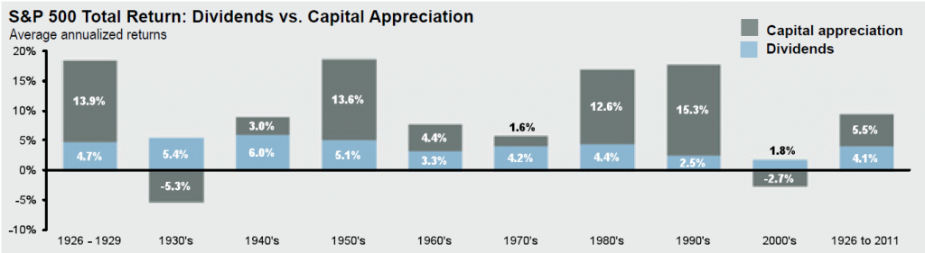 dividend stocks in S&P500