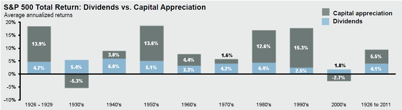 dividend stocks in S&P500