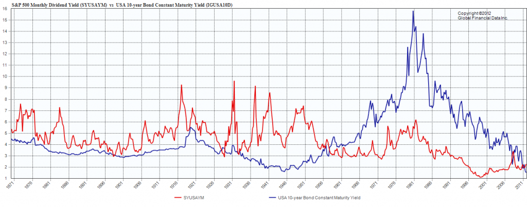 S&P500 dividend yield vs 10 yr treasury yield