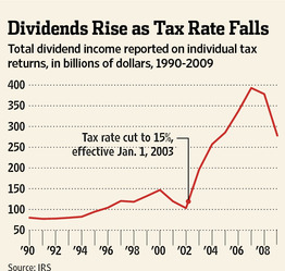 Dividend tax rise fiscal cliff
