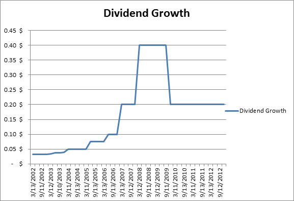 ECA dividend growth