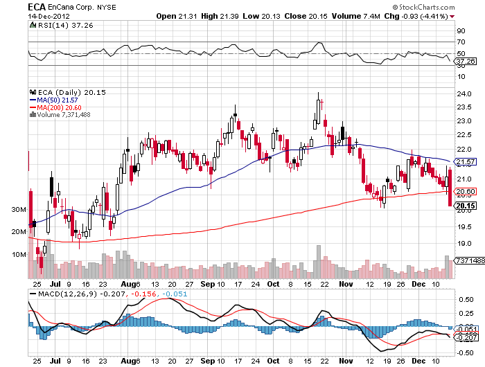 ECA stock graph