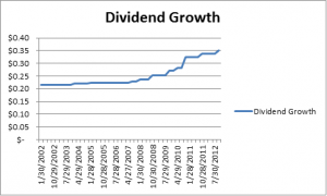 EMA dividend Growth