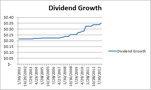 EMA dividend Growth