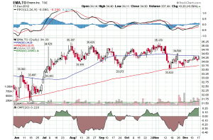 EMA stock graph