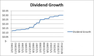FTS DIVIDEND GROWTH