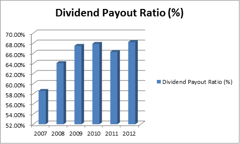 FTS DIVIDEND PAYOUT RATIO
