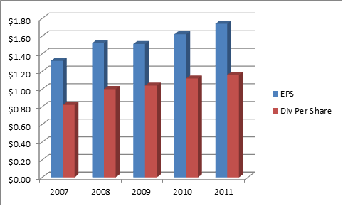 FTS EPS DIV PER SHARE