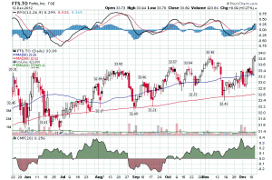 FTS STOCK GRAPH
