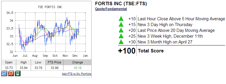 FTS TECHNICAL ANALYSIS