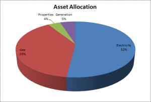 FTS asset allocation