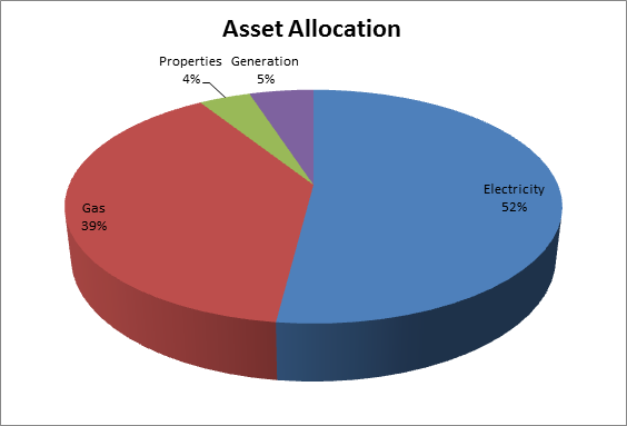 FTS asset allocation