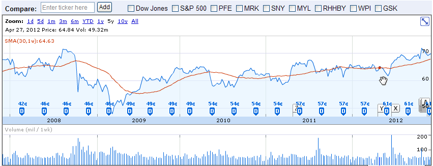 JNJ Graph