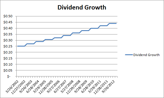 TRP Dividend Growth