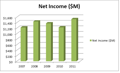 TRP NET INCOME