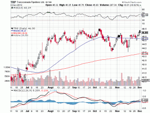 TRP STOCK GRAPH