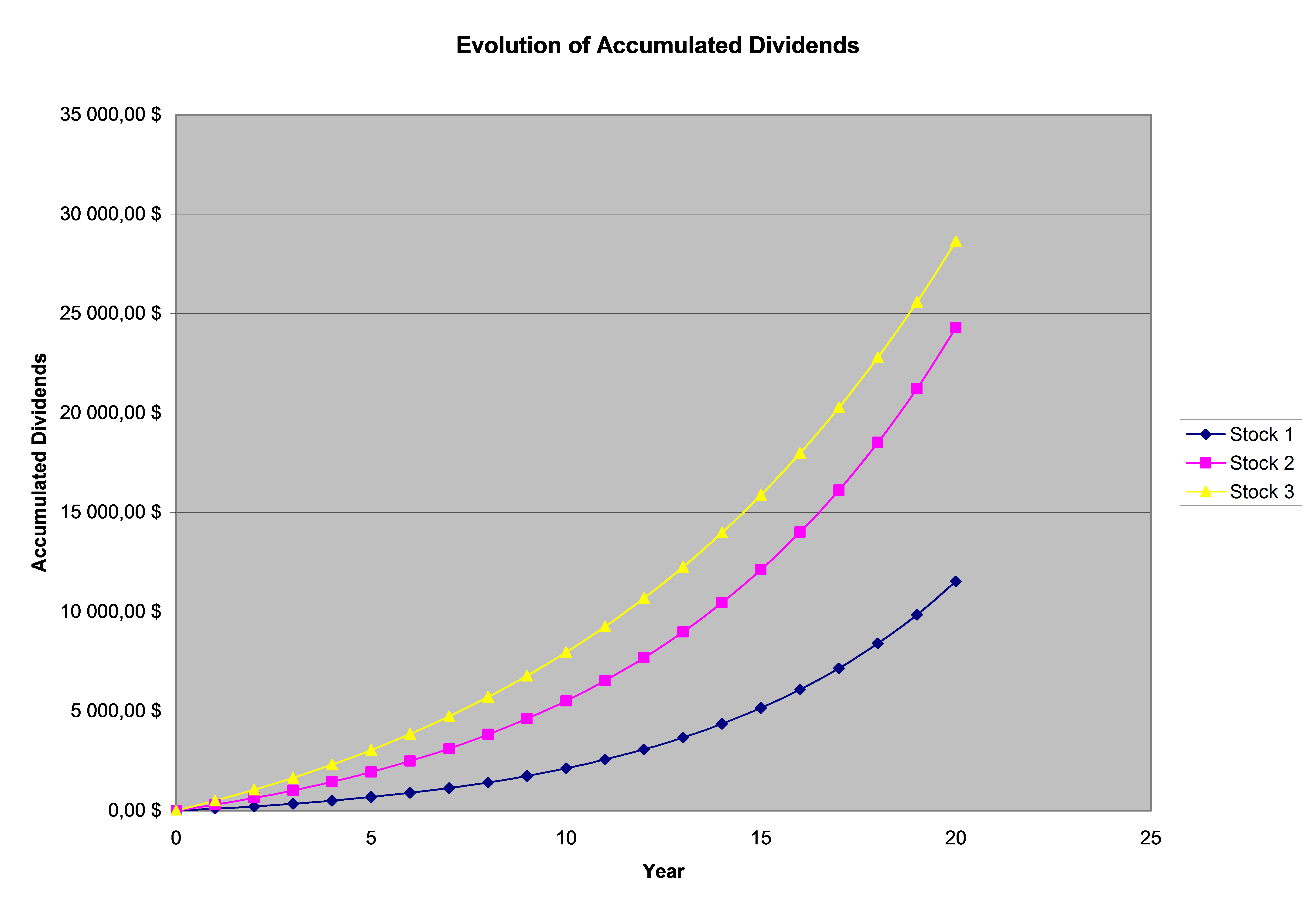 evolution of accumulated dividends