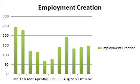 Employment Creation