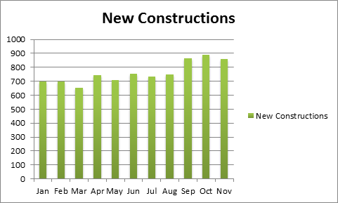 New Construction Rate