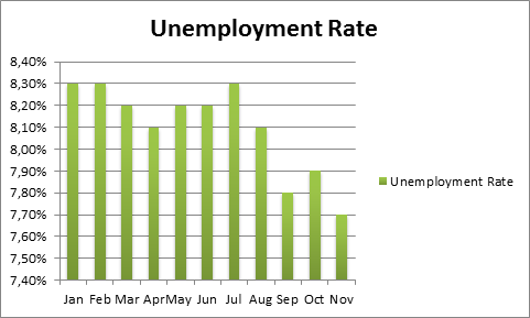 Unemployment Rate