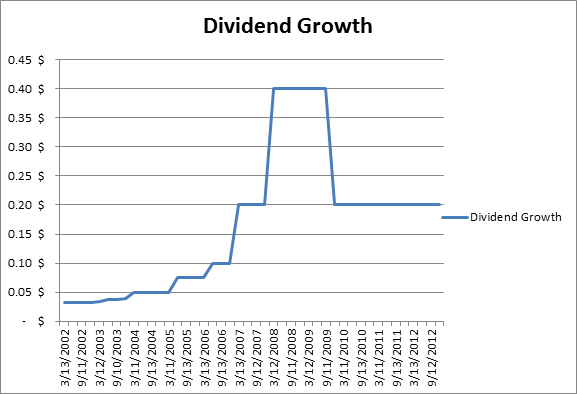 dividend growth6