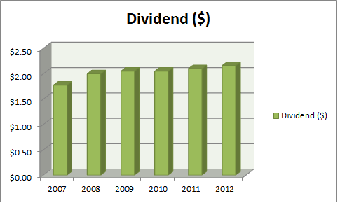 IGM Dividend Growth