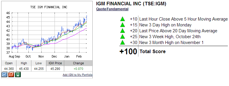 IGM technical analysis