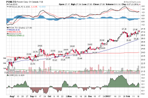 POW stock graph