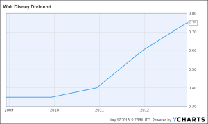 Disney Dividend Growth