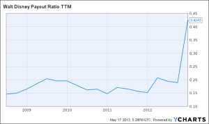Disney Dividend Growth