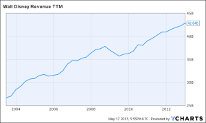 Disney Revenues