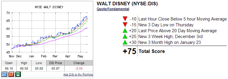 Disney Technical Analysis