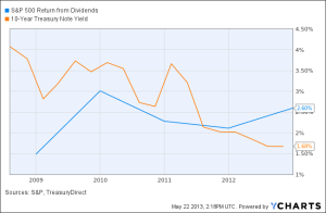 DIVIDEND VS 10 YR BOND YIELD