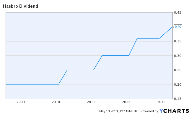 HAS Dividend Growth