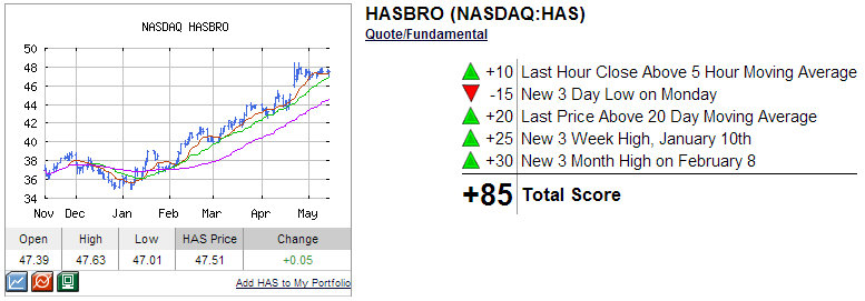 Hasbro Technical Analysis