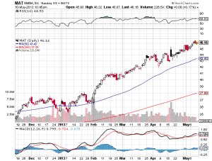 Mattel Stock Graph