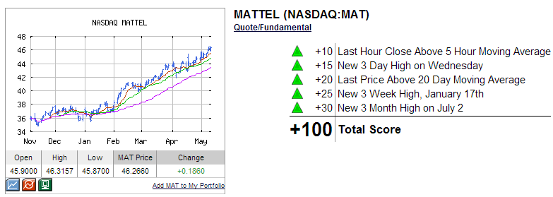 Mattel Technical Analysis