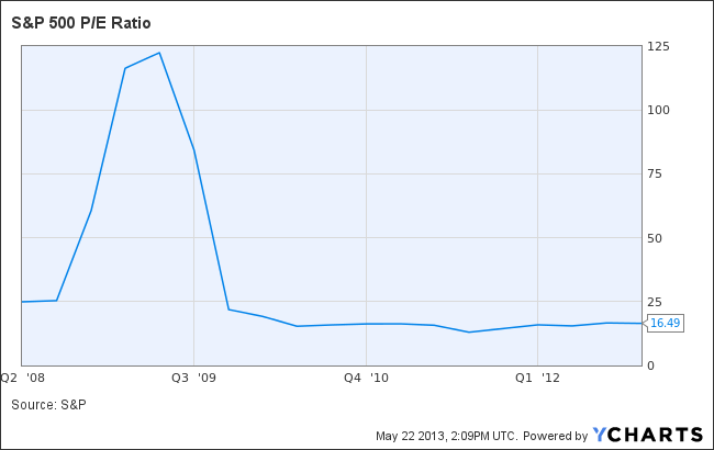 S&P500 PE Ratio