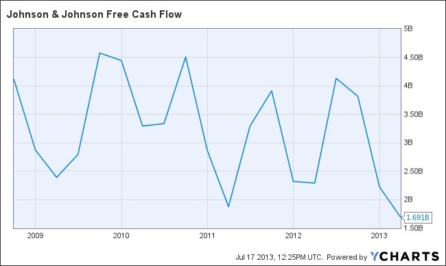 JNJ FCF