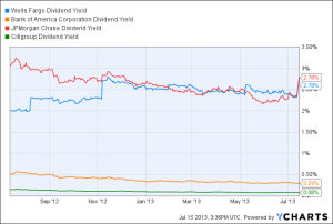 US BANKS DIVIDEND