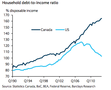 household debt-to-income ratio